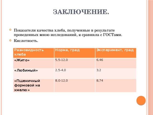  Заключение.   Показатели качества хлеба, полученные в результате проведенных мною исследований, я сравнила с ГОСТами. Кислотность. Разновидность хлеба Норма, град «Жито» Эксперимент, град 5,5-12,0 «Любимый» 2,5-4,0 6,46 «Пшеничный формовой на хмелю» 3,2 8,0-12,0 8,74 