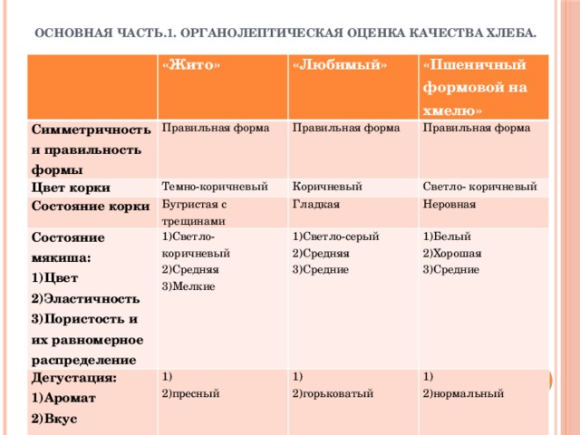 Основная часть.1. Органолептическая оценка качества хлеба.   Симметричность и правильность формы «Жито» «Любимый» Правильная форма Цвет корки «Пшеничный формовой на хмелю» Правильная форма Темно-коричневый Состояние корки Состояние мякиша: Правильная форма Коричневый Бугристая с трещинами 1)Светло- коричневый 1)Цвет Гладкая Дегустация: Светло- коричневый Неровная 2)Эластичность 2)Средняя 1)Светло-серый 1) 1)Аромат 1) 2)пресный 2)Вкус 3)Пористость и их равномерное распределение 1)Белый 2)Средняя 3)Мелкие 2)Хорошая  3)Средние 2)горьковатый 1) 3)Средние 2)нормальный 