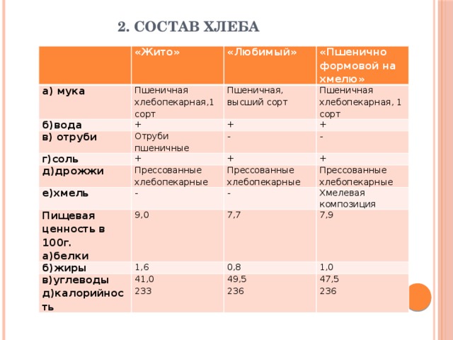Состав хлебобулочных изделий
