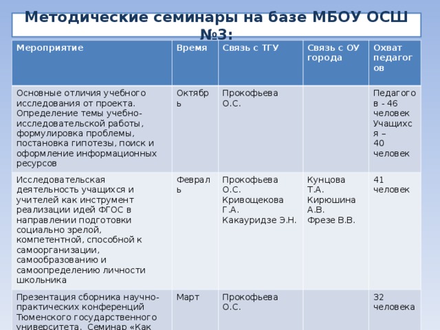 Методические семинары на базе МБОУ ОСШ №3: Мероприятие Время Основные отличия учебного исследования от проекта. Определение темы учебно-исследовательской работы, формулировка проблемы, постановка гипотезы, поиск и оформление информационных ресурсов Связь с ТГУ Октябрь Исследовательская деятельность учащихся и учителей как инструмент реализации идей ФГОС в направлении подготовки социально зрелой, компетентной, способной к самоорганизации, самообразованию и самоопределению личности школьника Презентация сборника научно-практических конференций Тюменского государственного университета. Семинар «Как написать научную статью?» Связь с ОУ города Прокофьева О.С. Февраль Охват педагогов  Прокофьева О.С. Кривощекова Г.А. Какауридзе Э.Н. Март Прокофьева О.С. Педагогов - 46 человек Учащихся – 40 человек Кунцова Т.А. Кирюшина А.В. Фрезе В.В. 41 человек 32 человека 