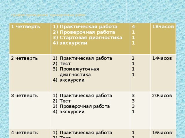  График проведения проверочных работ    1 четверть Практическая работа Проверочная работа Стартовая диагностика экскурсии 2 четверть 4 Практическая работа Тест Промежуточная диагностика экскурсии 3 четверть 1 4 четверть 18часов 2 Практическая работа Тест Проверочная работа экскурсии Практическая работа Тест Итоговая диагностика экскурсии 3 14часов 1 1 1 3 20часов 1 1 1 3 1 16часов 1 1 1 