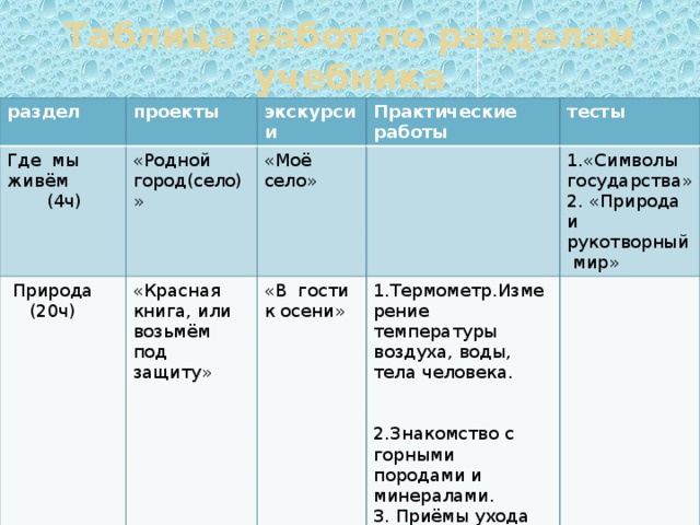 Таблица работ по разделам учебника раздел проекты Где мы живём  Природа экскурсии  (4ч) «Родной город(село)» «Красная книга, или возьмём под защиту»  (20ч) «Моё село»  Жизнь города и села (10ч) Практические работы Здоровье и безопасность тесты «В гости к осени» «Профессии»  (9ч) «В гости к зиме» 1.Термометр.Измерение температуры воздуха, воды, тела человека. 1.«Символы государства» Общение 2. «Природа и рукотворный мир» «Улицы села» 2.Знакомство с горными породами и минералами.  (7ч) Путешествия «Родословная» 3. Приёмы ухода за комнатными растениями. 1.Берегись автомобиля. 2.Правила безопасности на дороге. 1.«Правила безопасности поведения на улице зимой»  (18ч) «Города России» 1.«На воде и в лесу» «Страны мира» «В гости к весне» 2. «Пожар» 1.«Мы зрители и пассажиры» 1.«Ориентирование на местности» 2. «Ты и твои друзья» 1. «Путешествие по планете» 2. «Путешествие по материкам» 