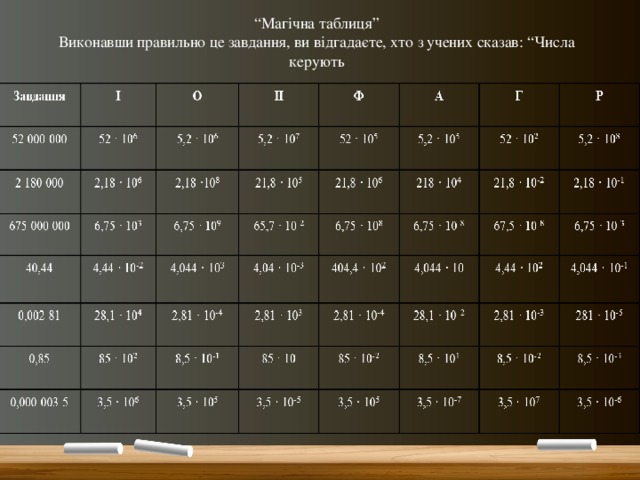 “ Магічна таблиця”  Виконавши правильно це завдання, ви відгадаєте, хто з учених сказав: “Числа керують 