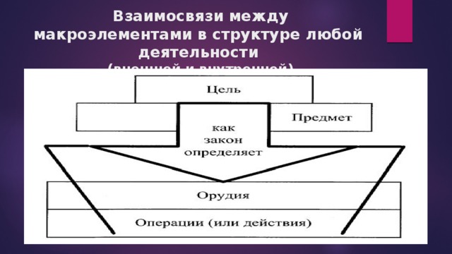   Взаимосвязи между макроэлементами в структуре любой деятельности  (внешней и внутренней) 