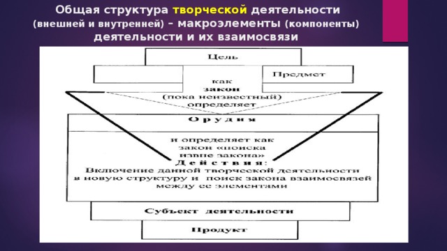   Общая структура творческой деятельности (внешней и внутренней) – макроэлементы (компоненты) деятельности и их взаимосвязи 