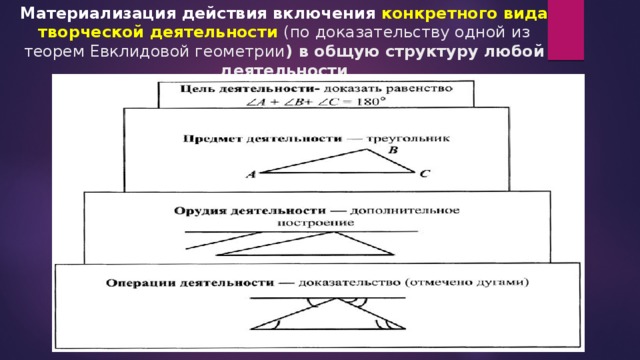 Материализация действия включения конкретного вида творческой деятельности (по доказательству одной из теорем Евклидовой геометрии ) в общую структуру любой деятельности 