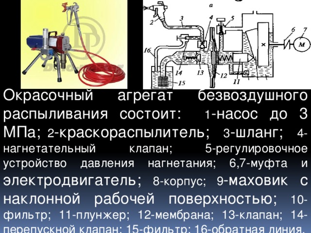Окрасочный агрегат безвоздушного распыливания состоит: 1 -насос до 3 МПа; 2 -краскораспылитель; 3 -шланг; 4-нагнетательный клапан; 5-регулировочное устройство давления нагнетания; 6,7-муфта и электродвигатель; 8-корпус; 9 -маховик с наклонной рабочей поверхностью; 10-фильтр; 11-плунжер; 12-мембрана; 13-клапан; 14-перепускной клапан; 15-фильтр; 16-обратная линия. 