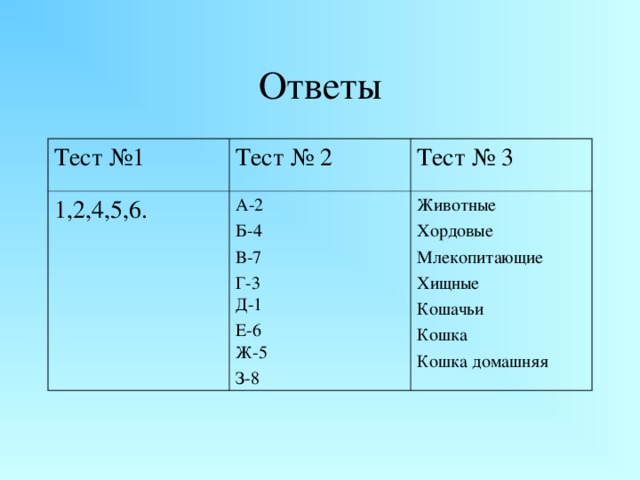 Ответы Тест №1 Тест № 2 1,2,4,5,6. Тест № 3 А-2 Б-4 В-7 Г-3  Д-1 Е-6  Ж-5 З-8 Животные Хордовые Млекопитающие Хищные Кошачьи Кошка Кошка домашняя 