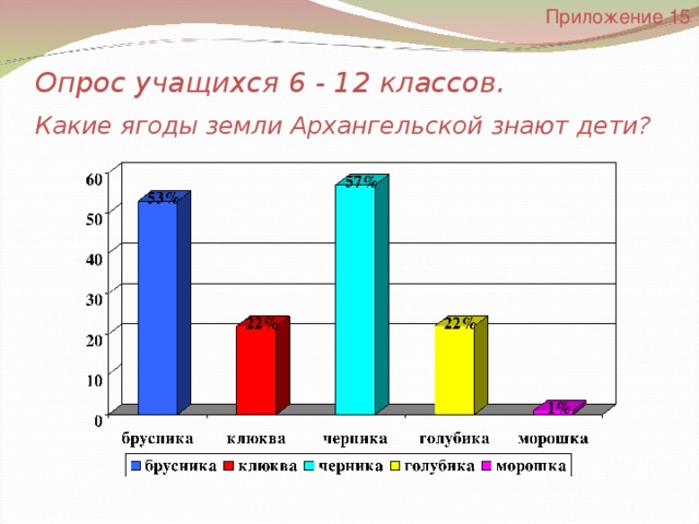 Приложение  15 Опрос учащихся 6 - 12 классов.   Какие ягоды земли Архангельской знают дети?  