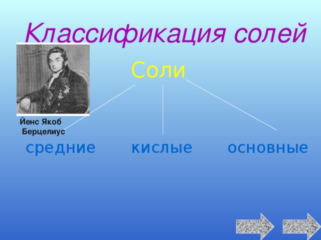 Классификация солей Соли Йенс Якоб  Берцелиус кислые средние основные 