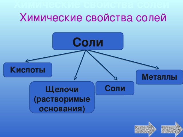 Химические свойства солей   Химические свойства солей   Соли Кислоты Металлы Щелочи (растворимые основания) Соли 