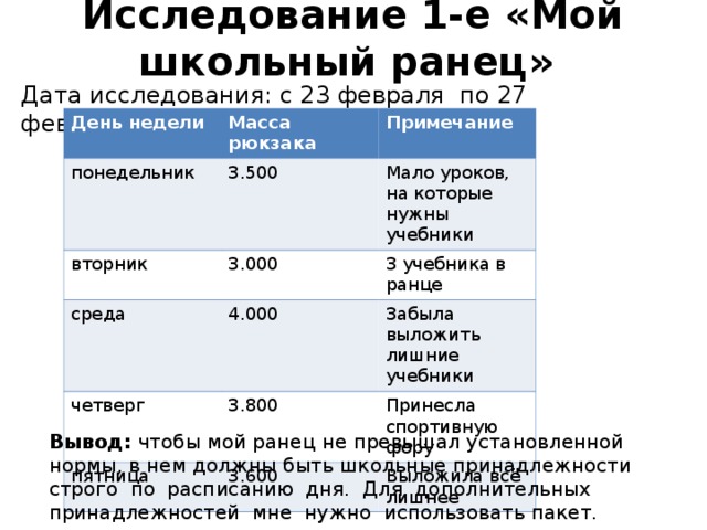 Исследование 1-е «Мой школьный ранец» Дата исследования: с 23 февраля по 27 февраля. День недели Масса рюкзака понедельник Примечание  3.500 вторник Мало уроков, на которые нужны учебники 3.000 среда четверг 3 учебника в ранце 4.000 Забыла выложить лишние учебники 3.800 пятница Принесла спортивную фору 3.600 Выложила всё лишнее Вывод: чтобы мой ранец не превышал установленной нормы, в нем должны быть школьные принадлежности строго по расписанию дня. Для дополнительных принадлежностей мне нужно использовать пакет. 