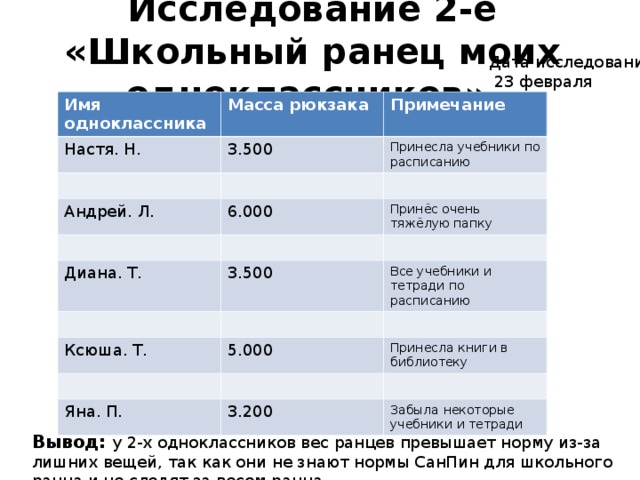 Исследование 2-е «Школьный ранец моих одноклассников» Дата исследования  23 февраля Имя одноклассника Настя. Н. Масса рюкзака Примечание  3.500 Принесла учебники по расписанию Андрей. Л. 6.000 Диана. Т. Принёс очень тяжёлую папку 3.500 Все учебники и тетради по расписанию Ксюша. Т. 5.000 Принесла книги в библиотеку Яна. П. 3.200 Забыла некоторые учебники и тетради Вывод:  у 2 -х одноклассников вес ранцев превышает норму из-за лишних вещей, так как они не знают нормы СанПин для школьного ранца и не следят за весом ранца. 