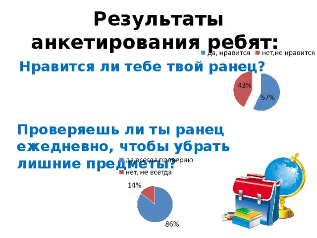 Результаты анкетирования ребят: Нравится ли тебе твой ранец?  Проверяешь ли ты ранец ежедневно, чтобы убрать лишние предметы?    