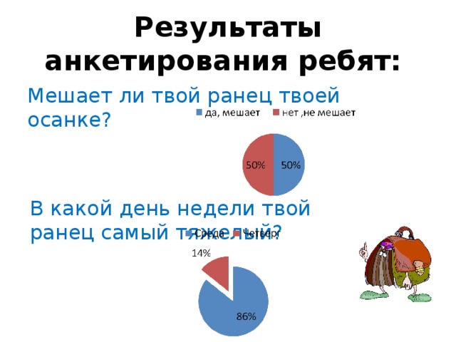 Результаты анкетирования ребят: Мешает ли твой ранец твоей осанке? В какой день недели твой ранец самый тяжелый? 