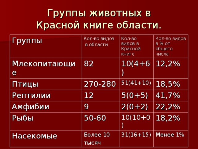 Группы животных в  Красной книге области. Группы Кол-во видов  в области Млекопитающие 82 Кол-во видов в Красной книге Птицы Рептилии Кол-во видов в % от общего числа 10(4+6) 270-280 12 12,2% Амфибии 51(41+10) 18,5% 5(0+5) 9 Рыбы 41,7% 50-60 Насекомые 2(0+2) Более 10 тысяч 22,2% 10(10+0) 18,2% 31(16+15) Менее 1% 