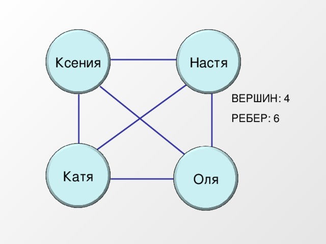 Ксения Настя ВЕРШИН: 4 РЕБЕР: 6 Катя Оля 