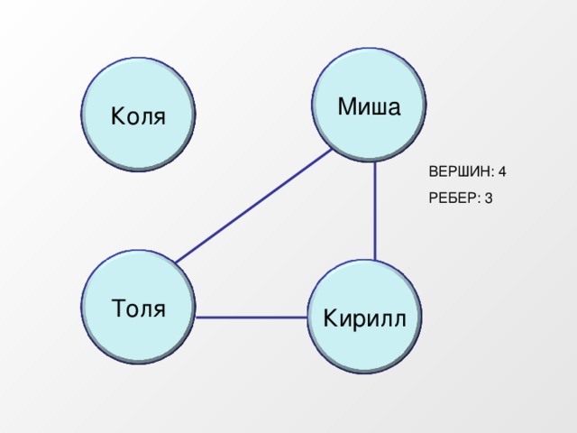 Миша Коля ВЕРШИН: 4 РЕБЕР: 3 Толя Кирилл 