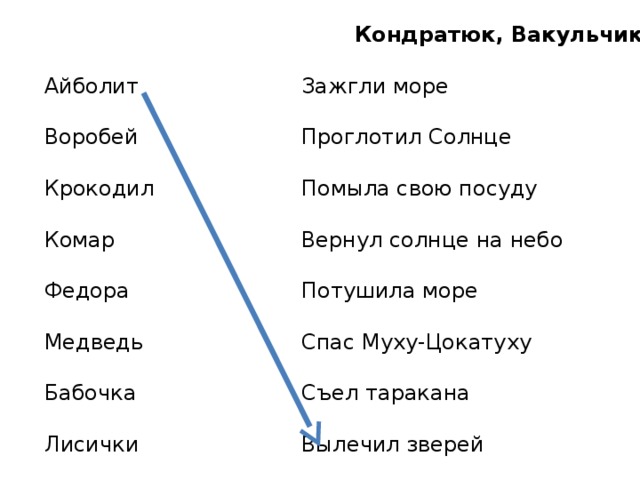 Кондратюк, Вакульчик Айболит Зажгли море Воробей Проглотил Солнце Помыла свою посуду Крокодил Комар Вернул солнце на небо Потушила море Федора  Медведь Спас Муху-Цокатуху Бабочка Съел таракана Лисички Вылечил зверей