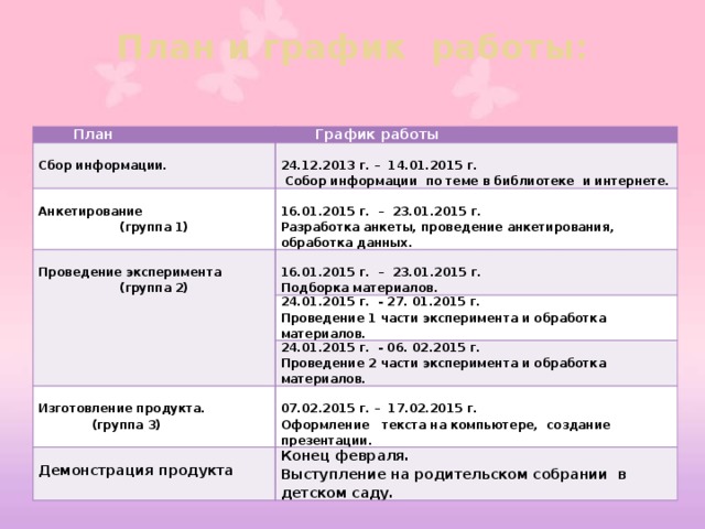 План и график работы:    План График работы  Сбор информации.   24.12.2013 г. – 14.01.2015 г.  Анкетирование  Проведение эксперимента  16.01.2015 г. – 23.01.2015 г.  Собор информации по теме в библиотеке и интернете. (группа 1) 16.01.2015 г. – 23.01.2015 г. Разработка анкеты, проведение анкетирования, обработка данных. (группа 2) 24.01.2015 г. - 27. 01.2015 г. Подборка материалов. Проведение 1 части эксперимента и обработка материалов. 24.01.2015 г. - 06. 02.2015 г.  Проведение 2 части эксперимента и обработка материалов. Изготовление продукта.   07.02.2015 г. – 17.02.2015 г. Демонстрация продукта Конец февраля.  (группа 3) Выступление на родительском собрании в детском саду. Оформление текста на компьютере, создание презентации. 