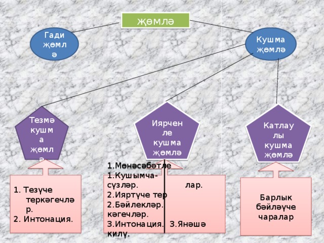 җөмлә Гади җөмлә Кушма җөмлә Иярченле кушма җөмлә Катлаулы кушма җөмлә Тезмә кушма җөмлә 1. Тезүче теркәгечләр. 1.Мөнәсәбәтле 1.Кушымча- 2. Интонация. сүзләр. лар. 2.Ияртүче тер 2.Бәйлекләр. кәгечләр. 3.Интонация. 3.Янәшә килү. Барлык бәйләүче чаралар 