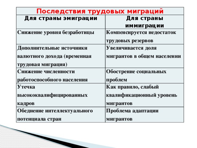 Последствия трудовых миграций Для страны эмиграции Для страны иммиграции Снижение уровня безработицы Компенсируется недостаток трудовых резервов Дополнительные источники валютного дохода (временная трудовая миграция) Увеличивается доля мигрантов в общем населении Снижение численности работоспособного населения Обострение социальных проблем Утечка высококвалифицированных кадров Как правило, слабый квалификационный уровень мигрантов Обеднение интеллектуального потенциала стран Проблема адаптации мигрантов 