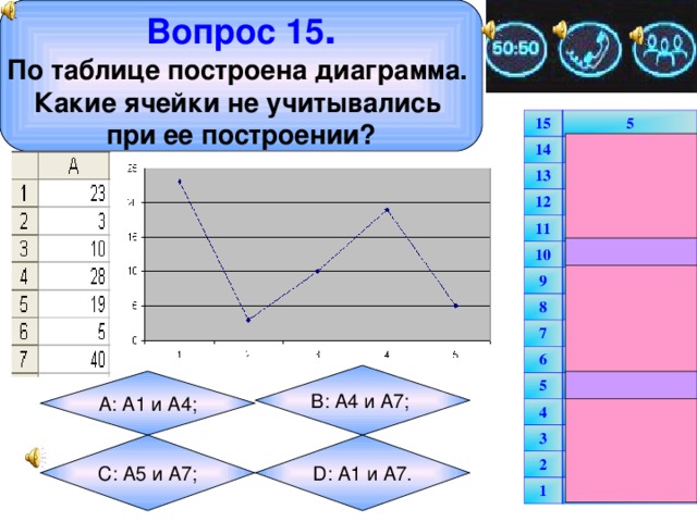 Вопрос 15 . По таблице построена диаграмма. Какие ячейки не учитывались при ее построении? 15 14 5 4.8 13 4.6 12 4.4 11 4.2 10 4 несгораемый 9 3.8 8 3.6 7 3.4 6 3.2 5 4 3 несгораемый 2.5 3 2 2 1.5 1 1 В: А4 и А7;  А: А1 и А4; D: А1 и А7. С: А5 и А7;