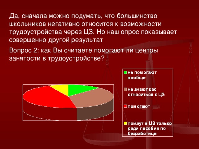 Да, сначала можно подумать, что большинство школьников негативно относится к возможности трудоустройства через ЦЗ. Но наш опрос показывает совершенно другой результат Вопрос 2: как Вы считаете помогают ли центры занятости в трудоустройстве? 