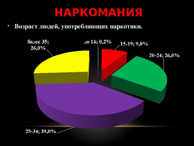 НАРКОМАНИЯ Возраст людей, употребляющих наркотики. 