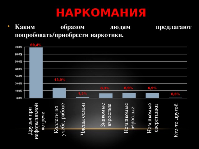 НАРКОМАНИЯ Каким образом людям предлагают попробовать/приобрести наркотики. 