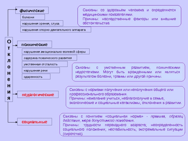 Причины отклонений в развитии схема