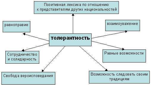 Написать Сочинение На Тему Толерантность Написать Сочинение На Тему Толерантность