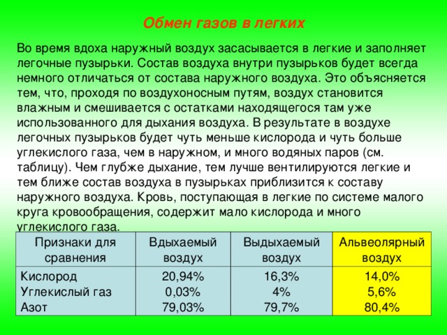 Обмен газов в легких Во время вдоха наружный воздух засасывается в легкие и заполняет легочные пузырьки. Состав воздуха внутри пузырьков будет всегда немного отличаться от состава наружного воздуха. Это объясняется тем, что, проходя по воздухоносным путям, воздух становится влажным и смешивается с остатками находящегося там уже использованного для дыхания воздуха. В результате в воздухе легочных пузырьков будет чуть меньше кислорода и чуть больше углекислого газа, чем в наружном, и много водяных паров (см. таблицу). Чем глубже дыхание, тем лучше вентилируются легкие и тем ближе состав воздуха в пузырьках приблизится к составу наружного воздуха. Кровь, поступающая в легкие по системе малого круга кровообращения, содержит мало кислорода и много углекислого газа. Признаки для сравнения Вдыхаемый воздух Кислород Углекислый газ Азот Выдыхаемый воздух 20,94% 0,03% 79,03% Альвеолярный воздух 16,3% 4% 79,7% 14,0% 5,6% 80,4% 