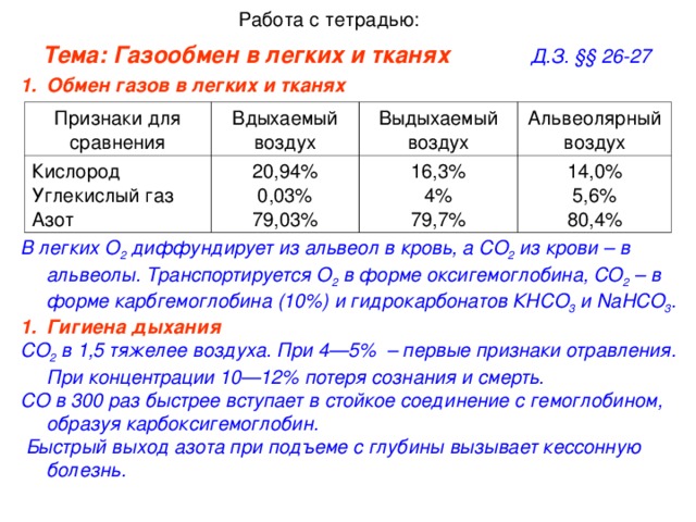 Работа с тетрадью: Тема: Газообмен в легких и тканях   Д.З. §§ 26-27 Обмен газов в легких и тканях   В легких О 2 диффундирует из альвеол в кровь, а СО 2 из крови – в альвеолы. Транспортируется О 2 в форме оксигемоглобина, СО 2 – в форме карбгемоглобина (10%) и гидрокарбонатов КНСО 3 и Na НСО 3 . Гигиена дыхания   СО 2 в 1,5 тяжелее воздуха. При 4—5% – первые признаки отравления. При концентрации 10—12% потеря сознания и смерть. СО в 300 раз быстрее вступает в стойкое соединение с гемоглобином, образуя карбоксигемоглобин.  Быстрый выход азота при подъеме с глубины вызывает кессонную болезнь. Признаки для сравнения Вдыхаемый воздух Кислород Углекислый газ Азот Выдыхаемый воздух 20,94% 0,03% 79,03% Альвеолярный воздух 16,3% 4% 79,7% 14,0% 5,6% 80,4% 