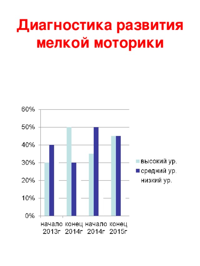 Диагностика развития мелкой моторики 