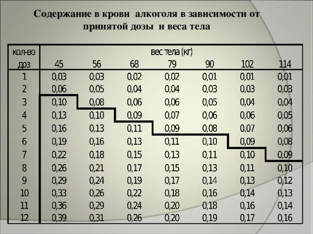 Содержание в крови алкоголя в зависимости от принятой дозы и веса тела 