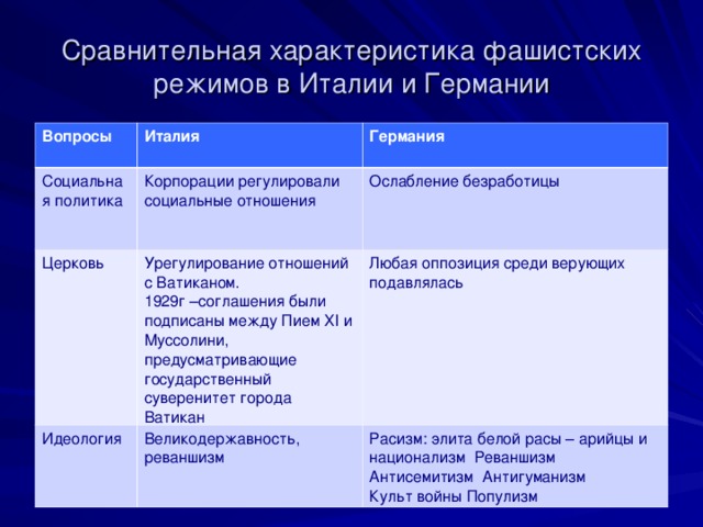 Сравнительная характеристика фашистских режимов в Италии и Германии Вопросы  Италия   Социальная политика  Германия  Корпорации регулировали социальные отношения Церковь Урегулирование отношений с Ватиканом. 1929г –соглашения были подписаны между Пием ХI и Муссолини, предусматривающие государственный суверенитет города Ватикан Ослабление безработицы Идеология  Любая оппозиция среди верующих подавлялась Великодержавность, реваншизм Расизм: элита белой расы – арийцы и национализм Реваншизм Антисемитизм Антигуманизм Культ войны Популизм 