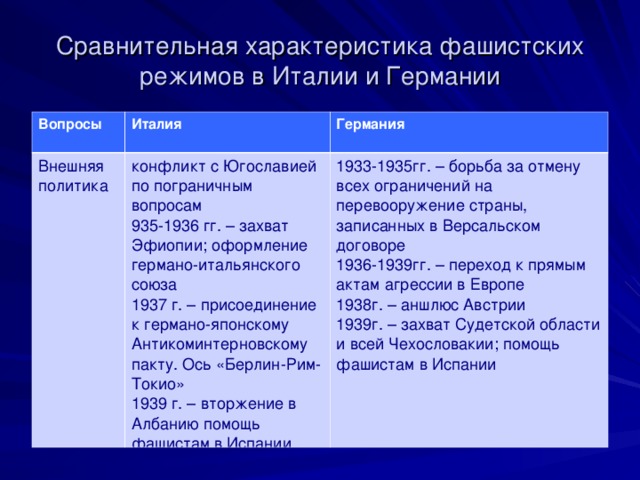 Сравнительная характеристика фашистских режимов в Италии и Германии Вопросы  Италия   Внешняя политика   Германия  конфликт с Югославией по пограничным вопросам 935-1936 гг. – захват Эфиопии; оформление германо-итальянского союза 1937 г. – присоединение к германо-японскому Антикоминтерновскому пакту. Ось «Берлин-Рим-Токио» 1939 г. – вторжение в Албанию помощь фашистам в Испании 1933-1935гг. – борьба за отмену всех ограничений на перевооружение страны, записанных в Версальском договоре 1936-1939гг. – переход к прямым актам агрессии в Европе 1938г. – аншлюс Австрии 1939г. – захват Судетской области и всей Чехословакии; помощь фашистам в Испании 