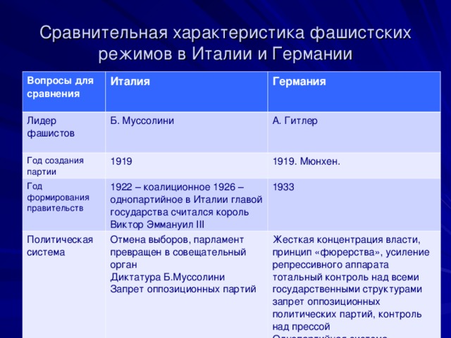 Сравнительная характеристика фашистских режимов в Италии и Германии Вопросы для сравнения  Италия   Лидер фашистов  Германия  Б. Муссолини Год создания партии 1919 А. Гитлер Год формирования правительств  1919. Мюнхен. 1922 – коалиционное 1926 – однопартийное в Италии главой государства считался король Виктор Эммануил III Политическая система  Отмена выборов, парламент превращен в совещательный орган Диктатура Б.Муссолини Запрет оппозиционных партий 1933 Жесткая концентрация власти, принцип «фюрерства», усиление репрессивного аппарата тотальный контроль над всеми государственными структурами запрет оппозиционных политических партий, контроль над прессой Однопартийная система 