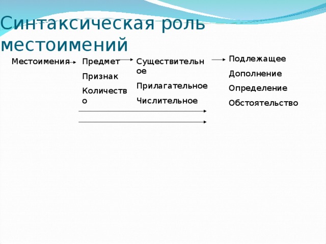 Синтаксическая функция местоимения в предложении