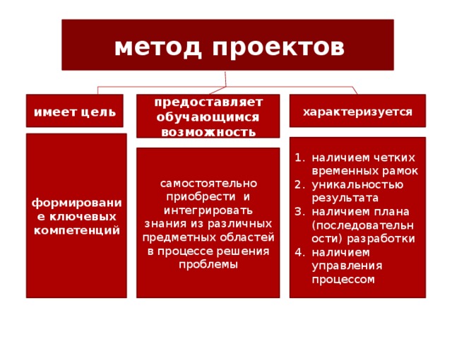  метод проектов имеет цель предоставляет обучающимся возможность характеризуется формирование ключевых компетенций наличием четких временных рамок уникальностью результата наличием плана (последовательности) разработки наличием управления процессом самостоятельно приобрести и интегрировать знания из различных предметных областей в процессе решения проблемы 