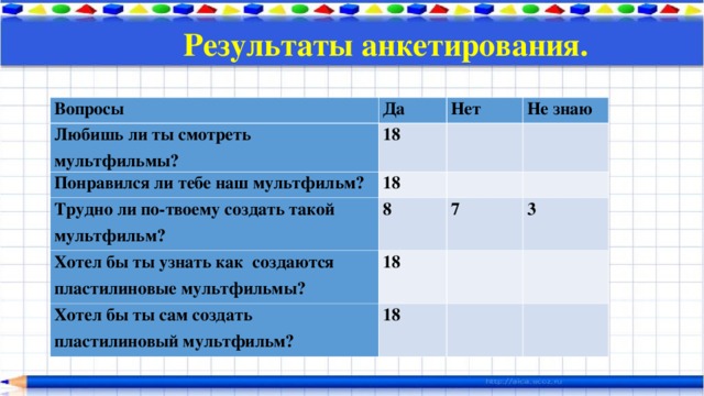 Результаты анкетирования.   Вопросы Да Любишь ли ты смотреть мультфильмы? 18 Нет Понравился ли тебе наш мультфильм? Не знаю   18 Трудно ли по-твоему создать такой мультфильм? 8     Хотел бы ты узнать как создаются пластилиновые мультфильмы? Хотел бы ты сам создать пластилиновый мультфильм? 18   7 3 18         