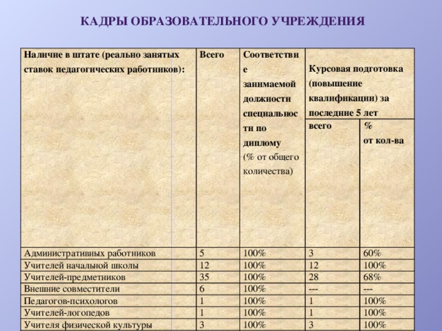 Кадры образовательного учреждения Наличие в штате (реально занятых ставок педагогических работников): Всего Административных работников Соответствие занимаемой должности специальности по диплому Учителей начальной школы (% от общего количества) 5 всего Учителей-предметников 12 Курсовая подготовка (повышение квалификации) за последние 5 лет 100% 3 100% 35 % Внешние совместители 12 от кол-ва 100% 60% Педагогов-психологов 6 28 100% 100% 1 Учителей-логопедов 68% 100% --- 1 Учителя физической культуры Библиотекарь 1 3 100% --- 100% 100% 1 1 100% 3 100% 100% 1 100% 