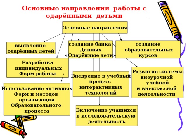 Карта одаренности в дополнительном образовании