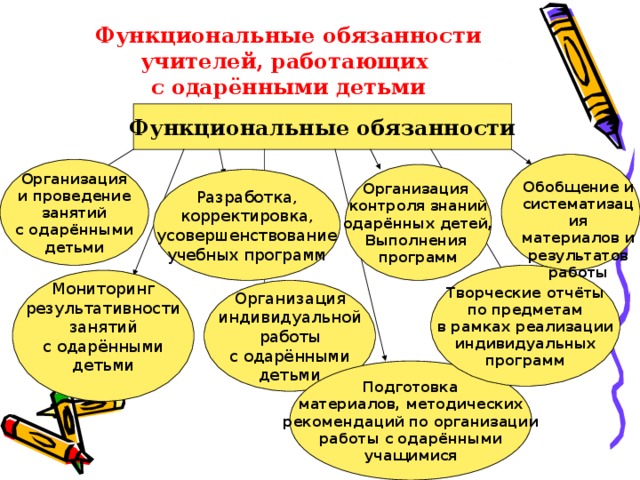Функциональные обязанности учителей, работающих  с одарёнными детьми Функциональные обязанности  Организация и проведение занятий с одарёнными детьми Организация контроля знаний одарённых детей, Выполнения программ Обобщение и систематизация материалов и результатов работы Творческие отчёты по предметам в рамках реализации индивидуальных программ Подготовка материалов, методических рекомендаций по организации работы с одарёнными учащимися 