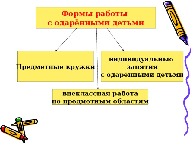 Формы работы с одарёнными детьми Предметные кружки индивидуальные занятия с одарёнными детьми внеклассная работа по предметным областям 