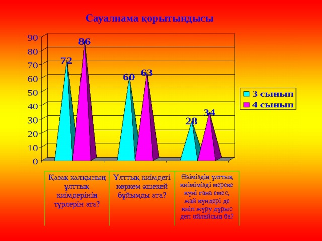 Сауалнама қорытындысы Қазақ халқының ұлттық киімдерінің түрлерін ата? Ұлттық киімдегі көркем әшекей бұйымды ата? Өзіміздің ұлттық киімімізді мереке күні ғана емес, жай күндері де киіп жүру дұрыс деп ойлайсың ба? 