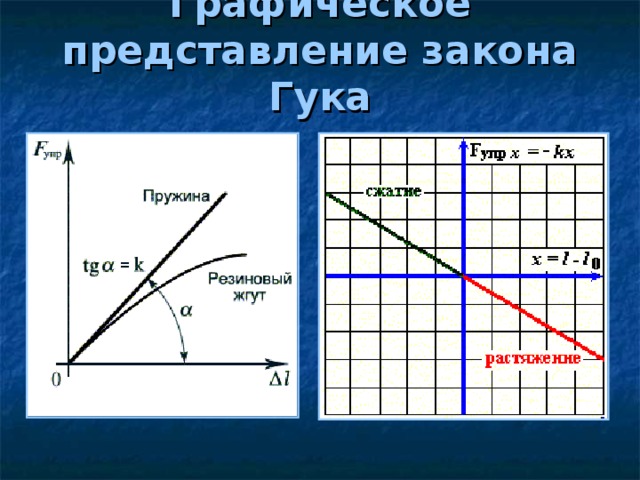 Закон гука на диаграмме. Закон Гука диаграмма.