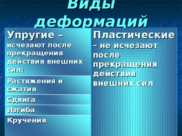Виды деформаций Упругие – исчезают после прекращения действия внешних сил:  Пластические – не исчезают после прекращения действия внешних сил  Растяжения и сжатия Сдвига Изгиба Кручения 