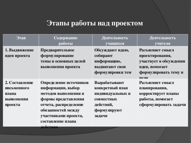 Для выдвижения идеи выполнения проекта необходимо